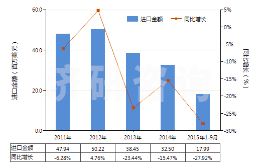 2011-2015年9月中國未錄制的寬度超過6.5毫米的磁帶(HS85232923)進(jìn)口總額及增速統(tǒng)計(jì)